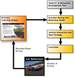 Forza Motorsport utilizza avanzate funzioni di intelligenza artificiale